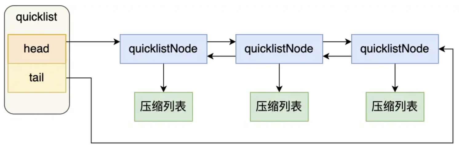 quicklist-data-structure