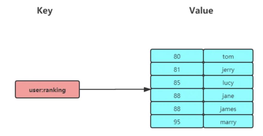 zset-data-structure