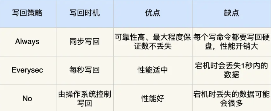 aof-write-back-strategies