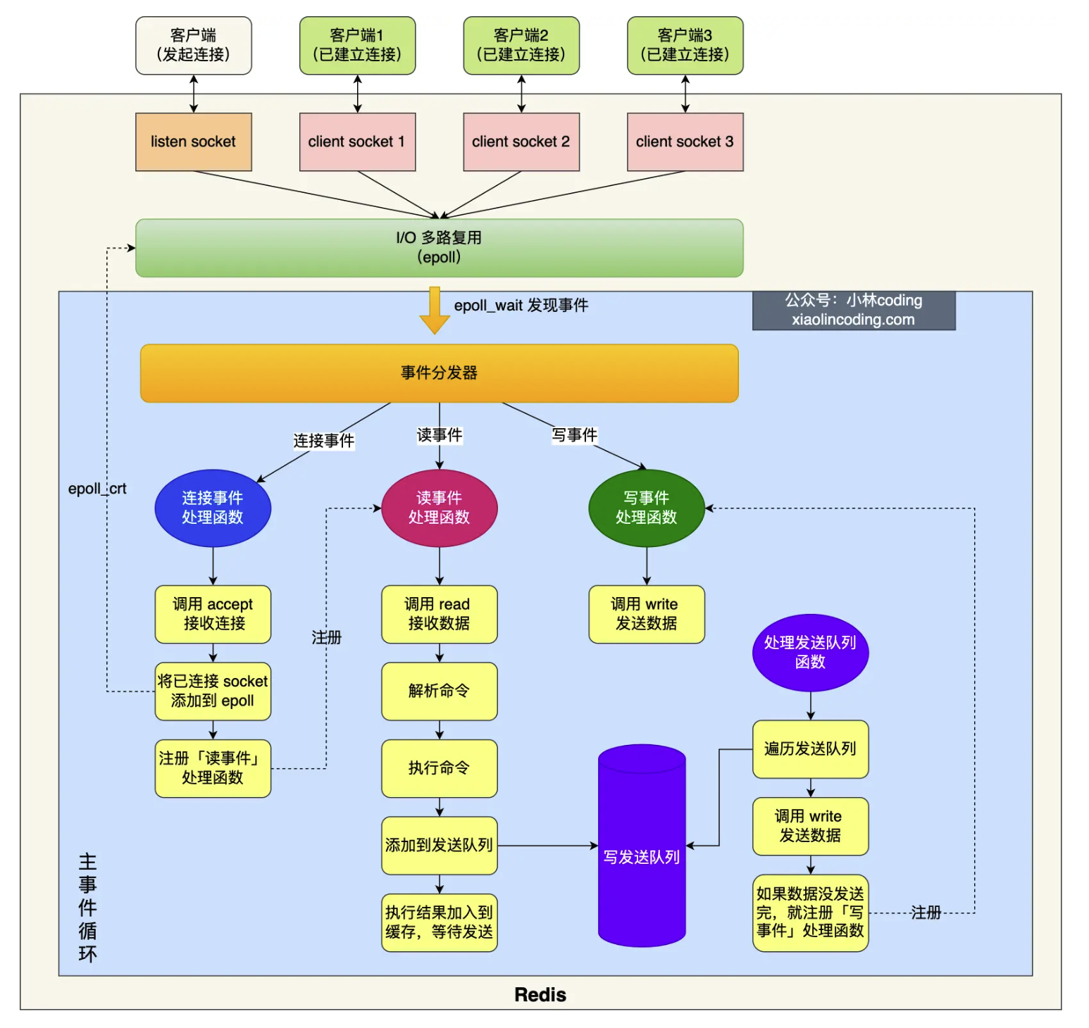 redis-single-process-model